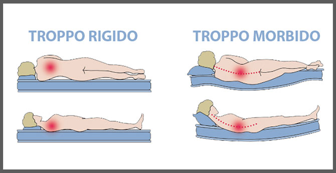 Materasso duro o morbido? qual è meglio per la nostra schiena ... Che tipo di materasso scegliere